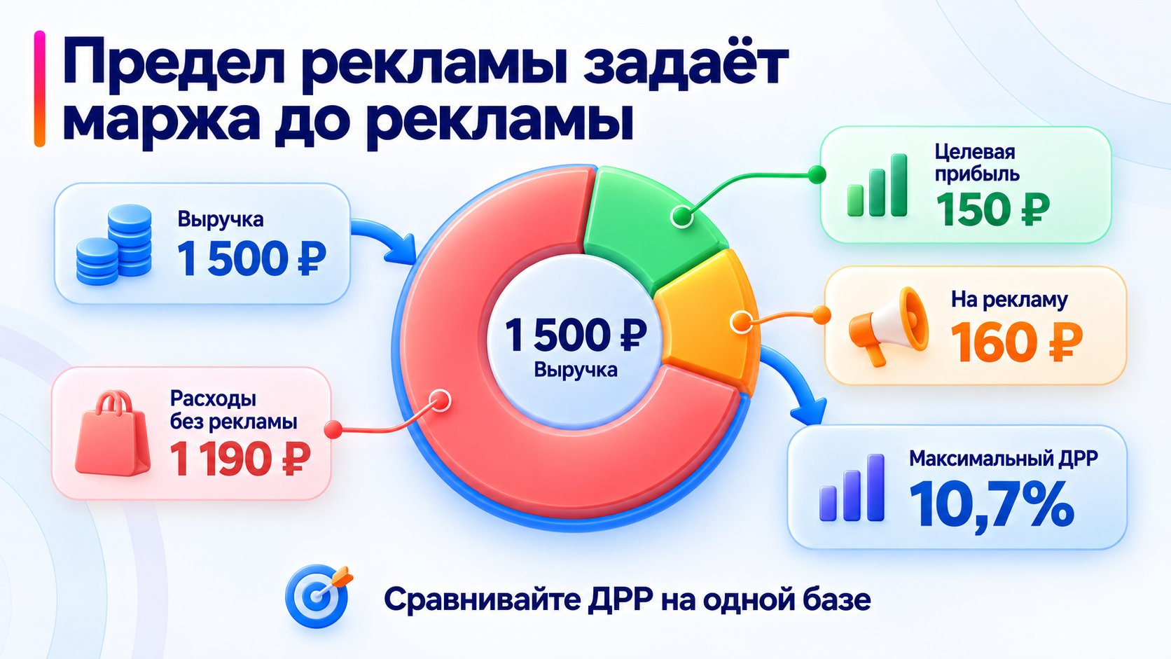 Расчёт рекламного лимита 160 рублей и максимального ДРР 10,7 процента при выручке 1 500 рублей.
