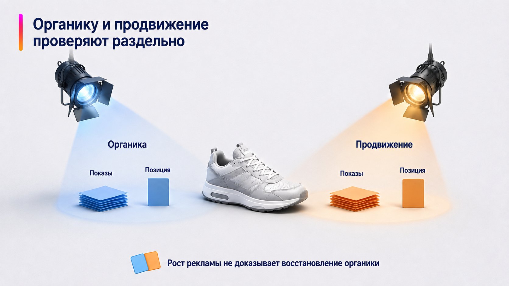 Как отделить органическую просадку от изменений в продвижении — Органику и продвижение проверяют раздельно; Органика — Продвижение — Показы — Позиция