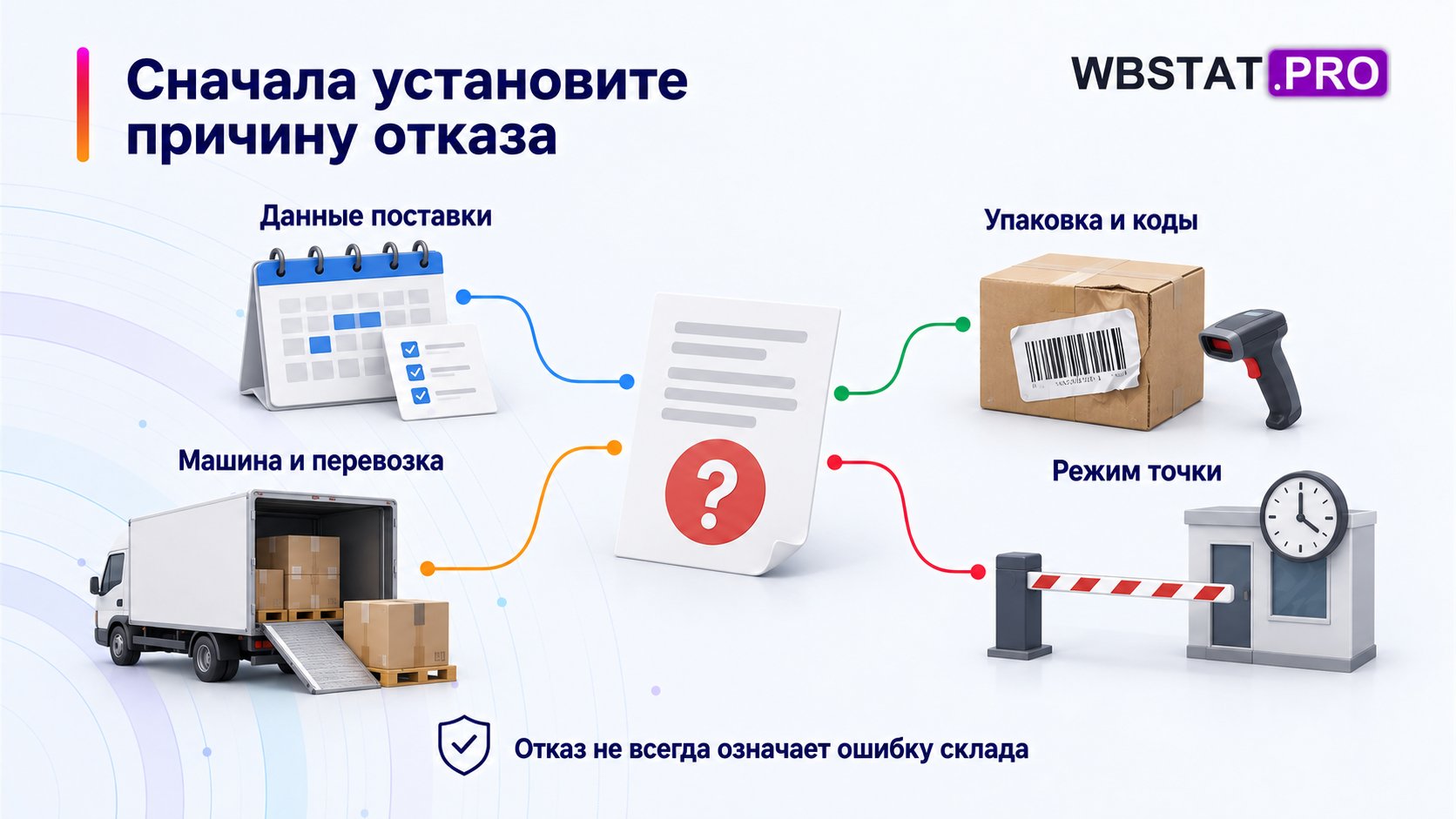Четыре группы причин отказа в передаче поставки