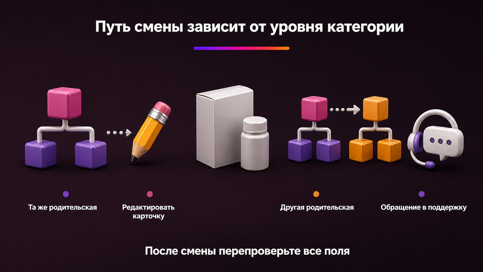 Можно ли изменить категорию карточки Wildberries после создания — Внутри родительской категории редактируйте карточку, а для перехода в другой раздел обращайтесь в поддержку.