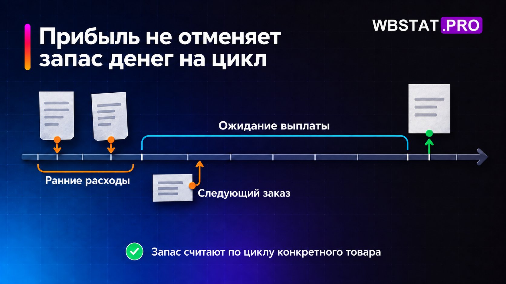 Расходы наступают до выплаты; запас должен покрыть промежуток и следующий заказ.