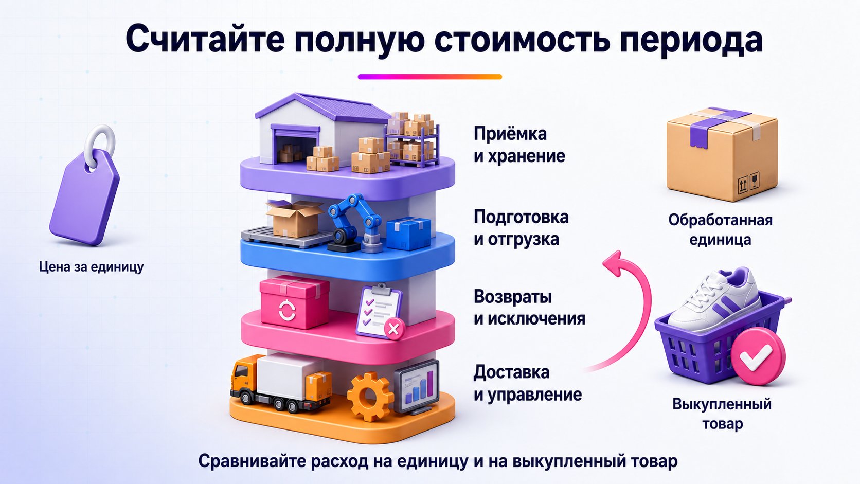 Как сравнить стоимость фулфилмента для Wildberries — Ставка за единицу не показывает расходники, доставку, возвраты и повторные операции.
