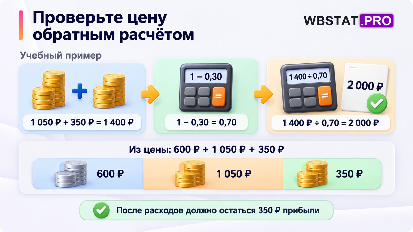 Пример цены2000 рублей при денежных расходах1050 рублей, процентных расходах600 рублей и целевой прибыли350 рублей.