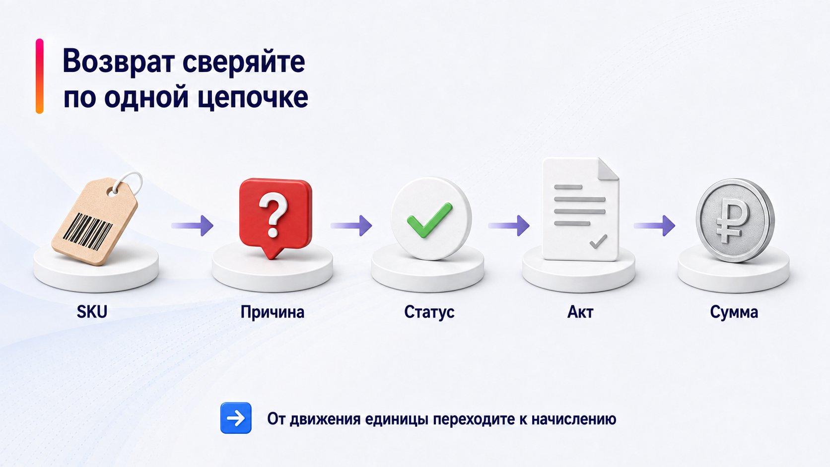 Где посмотреть возвраты и связанные начисления — Возврат сверяйте по одной цепочке; SKU — Причина — Статус — Акт — Сумма