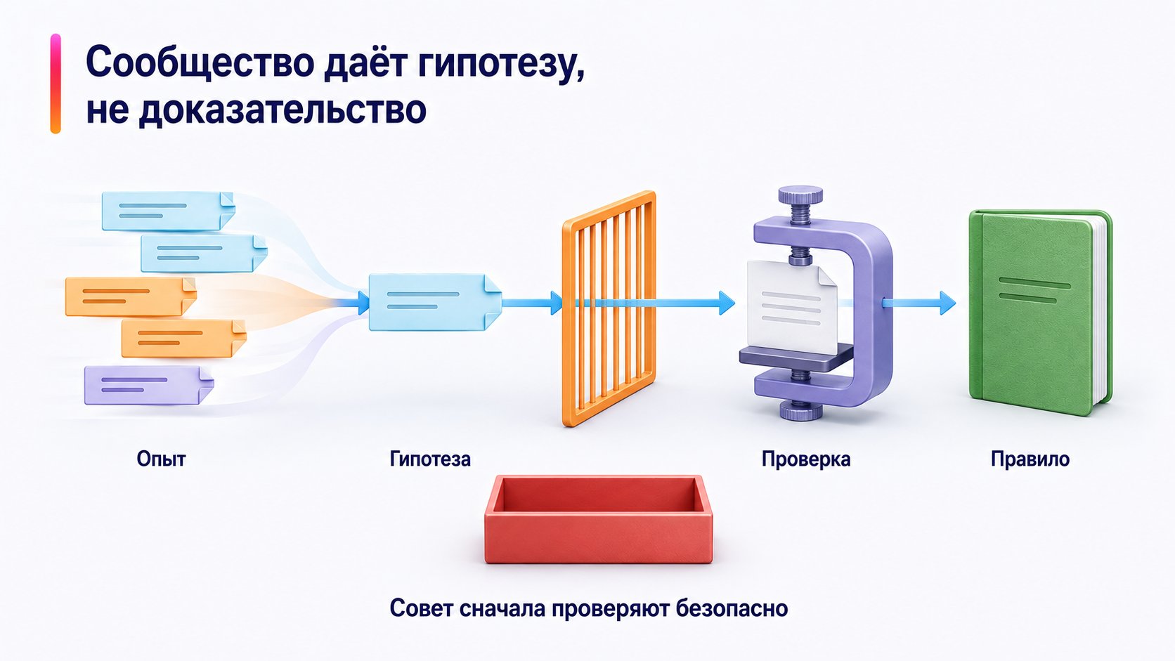 Стоит ли доверять форумам и отзывам продавцов — Сообщество даёт гипотезу, не доказательство; Опыт — Гипотеза — Проверка — Правило