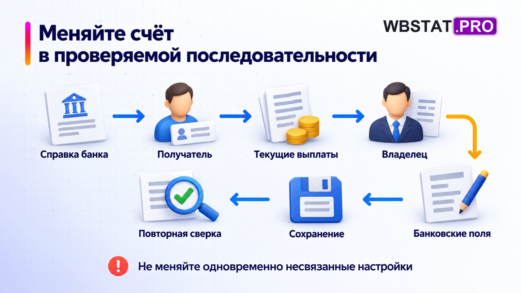 Семь действий ведут от справки до повторной сверки.