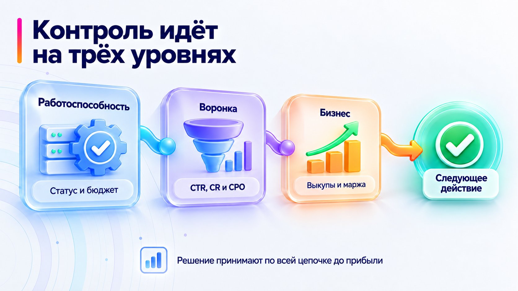 Три уровня контроля рекламной кампании Wildberries.