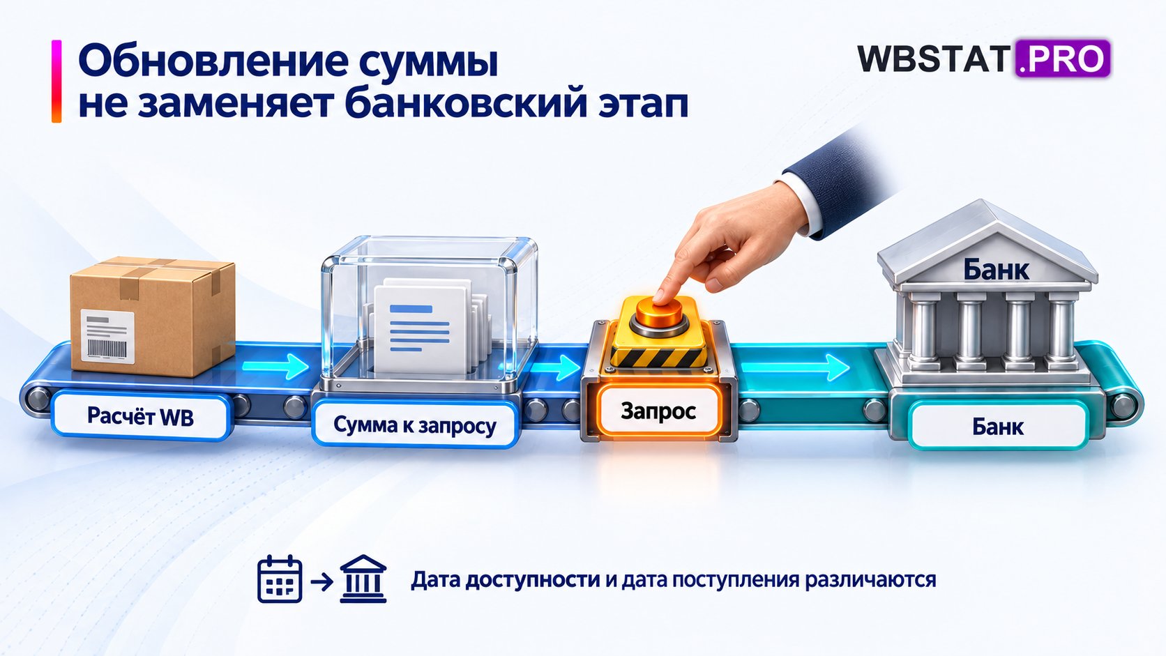 Расчёт и доступная сумма предшествуют запросу; банковская обработка отдельна.