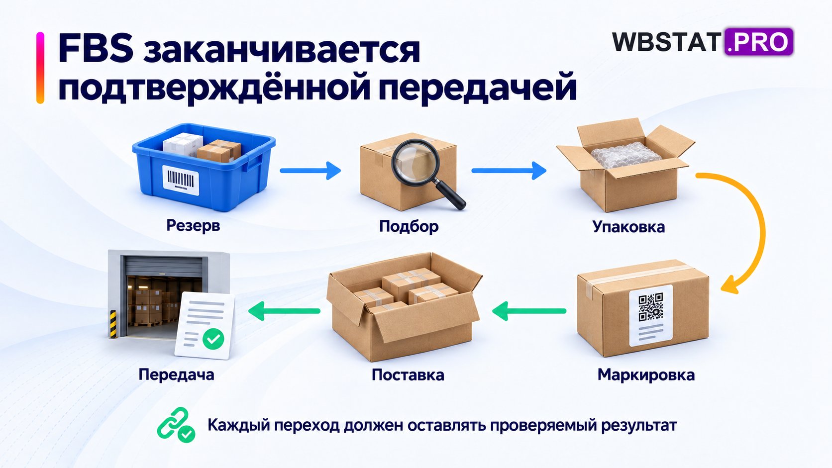 Шесть последовательных этапов FBS от резерва товара до подтверждённой передачи