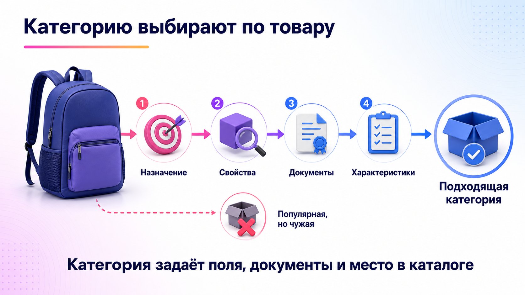 Как правильно выбрать категорию товара — Категорию выбирают по назначению и свойствам товара: она задаёт характеристики, документы, фильтры и место в каталоге.
