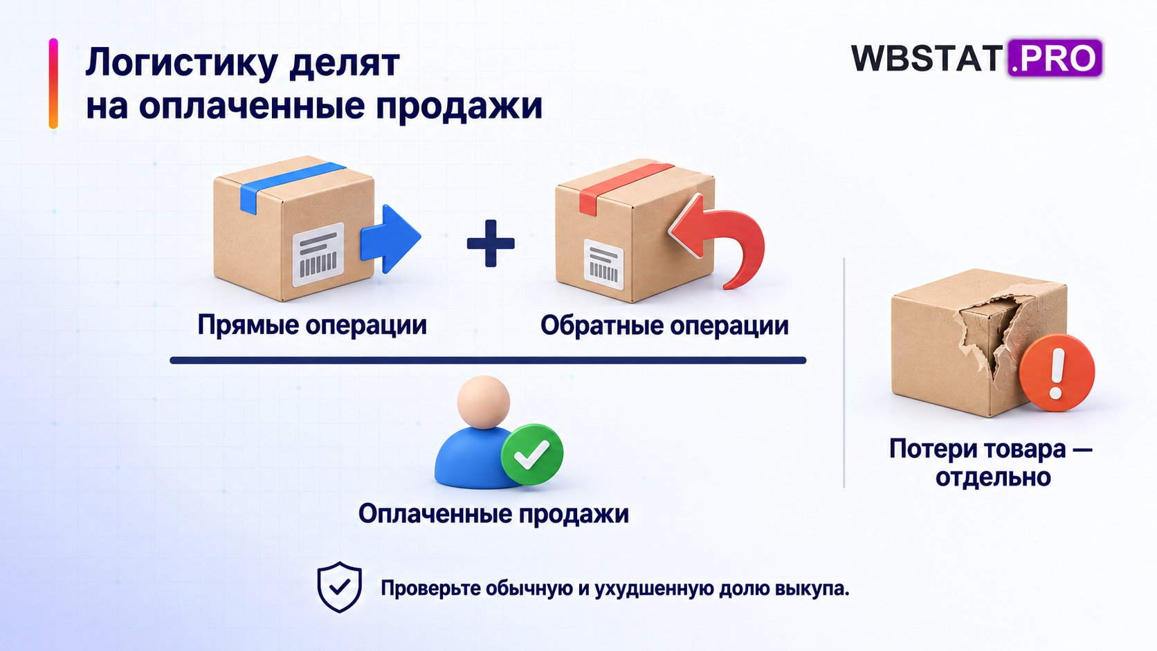 Сумму прямых и обратных логистических операций делят на оплаченные продажи, потери товара считают отдельно.