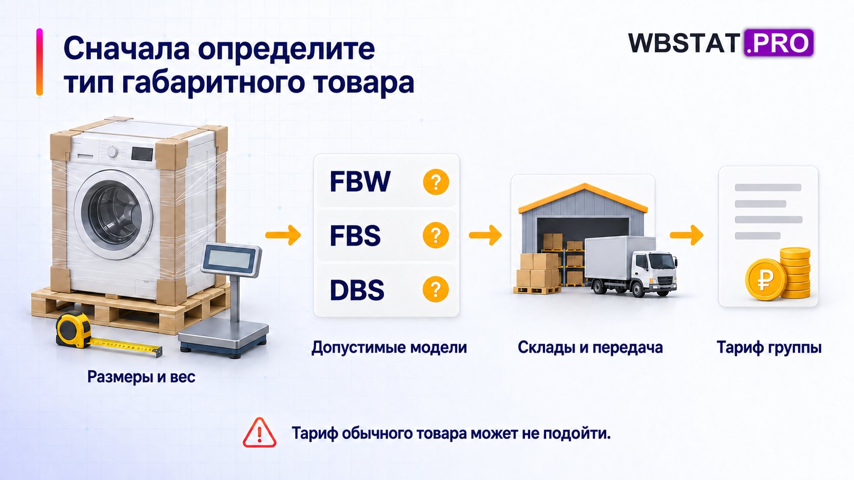 Крупную упакованную единицу проверяют по размерам, допустимым операциям и тарифной группе.