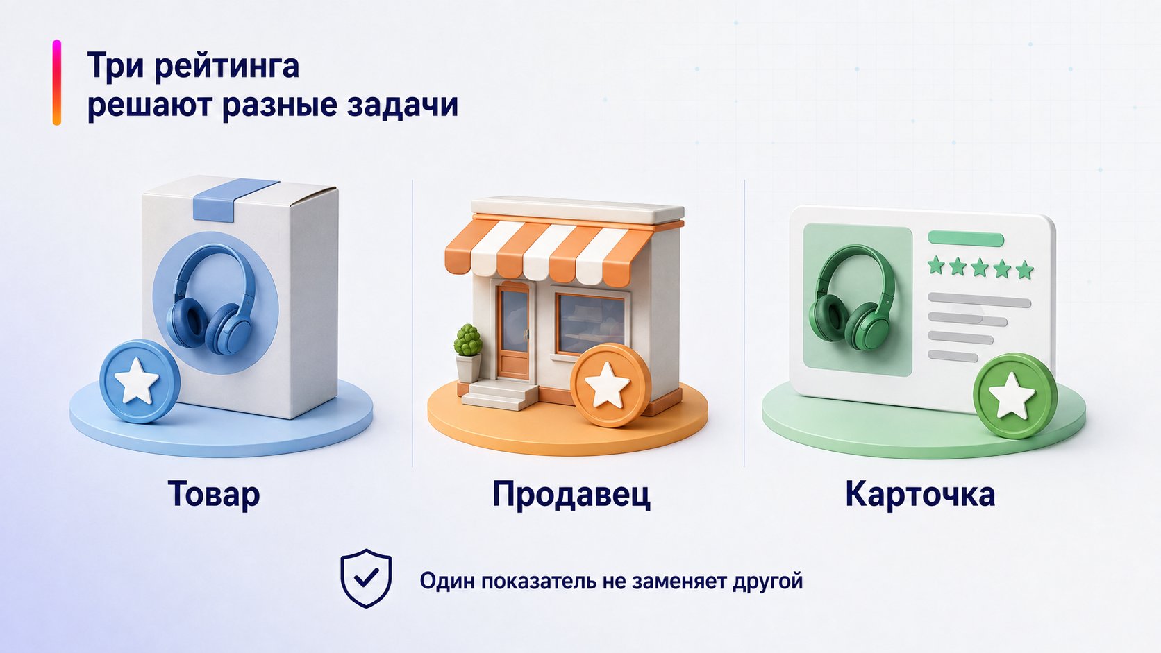 Чем рейтинг товара отличается от рейтинга продавца и рейтинга карточки — Три рейтинга решают разные задачи; Товар — Продавец — Карточка