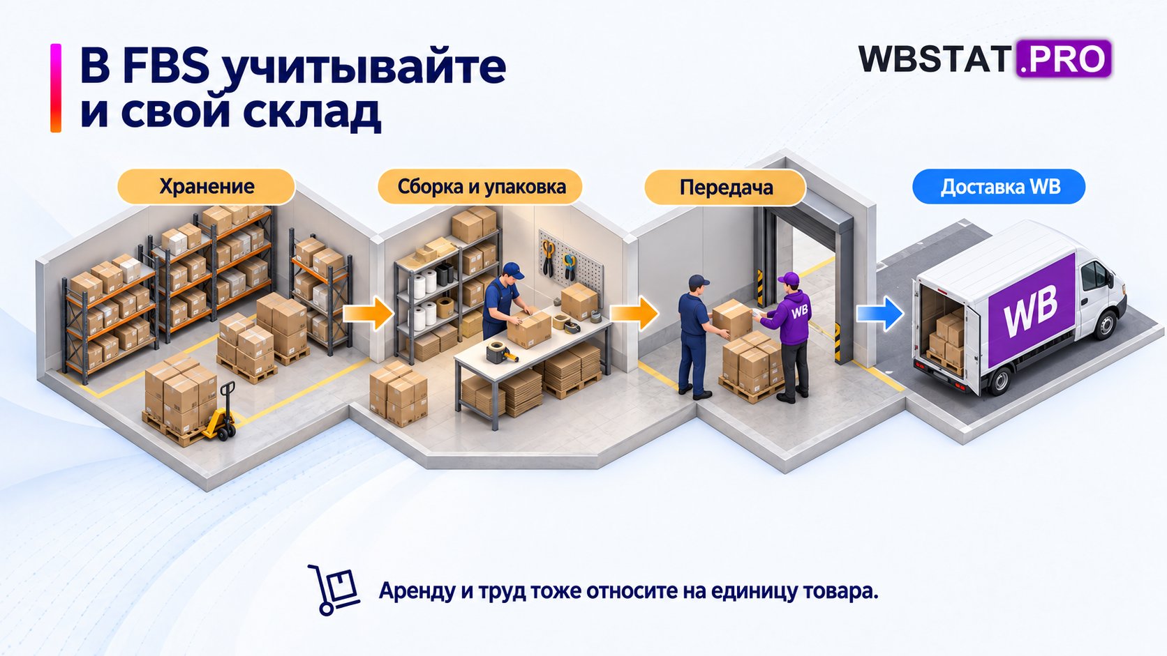 Заказ FBS проходит хранение, сборку, передачу и дальнейшую доставку WB.