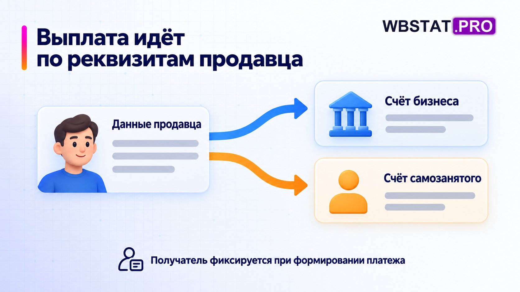 Профиль продавца связан с подходящим счётом бизнеса или самозанятого.