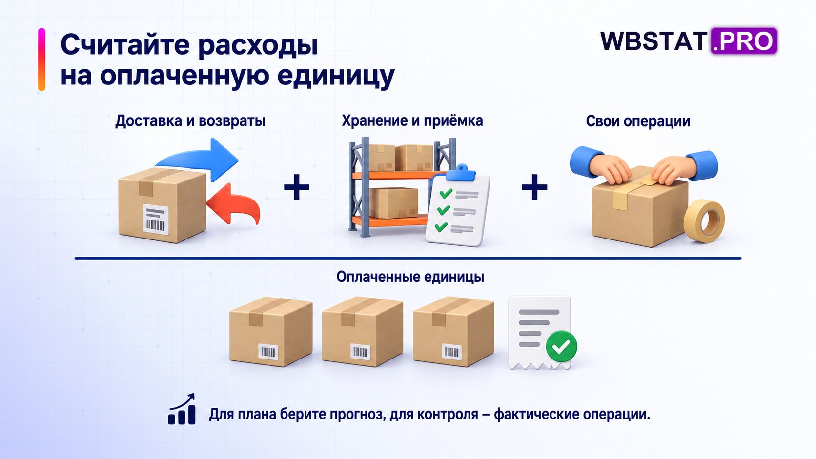 Расходы на доставку, хранение и свои операции распределяют на оплаченные единицы.