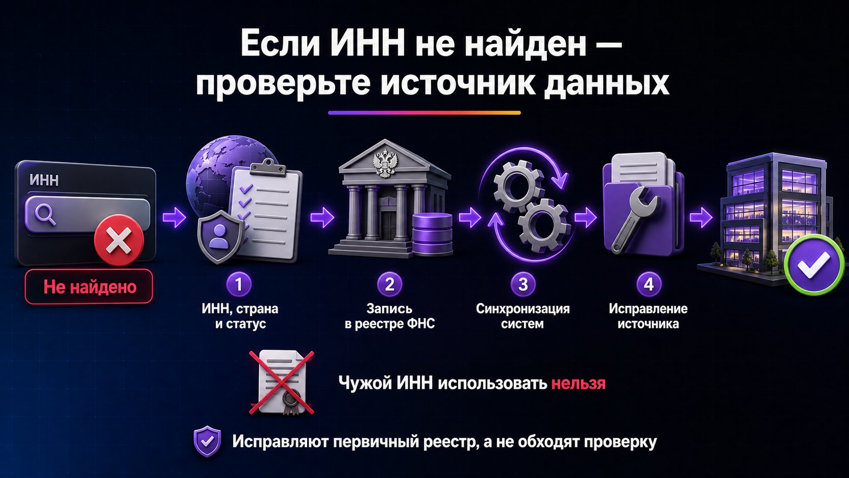 Почему Wildberries не находит ИНН при регистрации — Сверьте страну и статус бизнеса, проверьте запись ФНС и дождитесь синхронизации; чужой ИНН использовать нельзя.