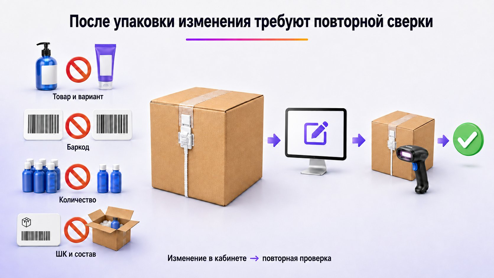 Что нельзя менять после упаковки поставки — Не меняйте товар, вариант, баркод, количество, ШК упаковки или состав партии без изменения данных и повторной проверки.