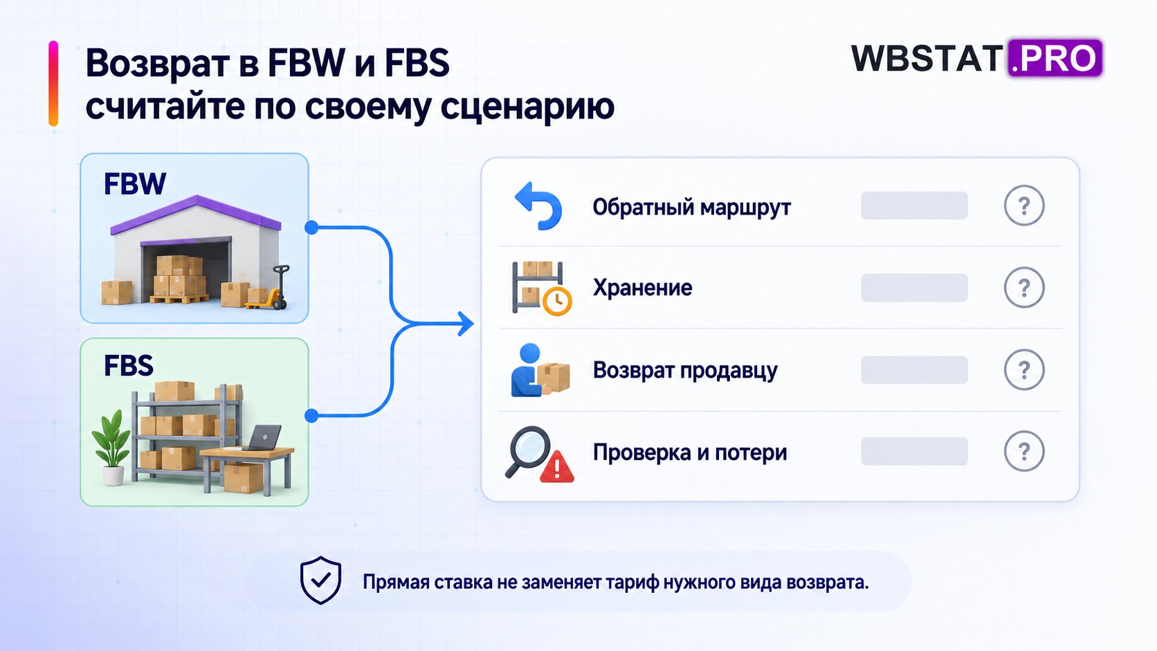 При расчёте возврата FBW и FBS проверяют маршрут, хранение, доставку продавцу и потери.