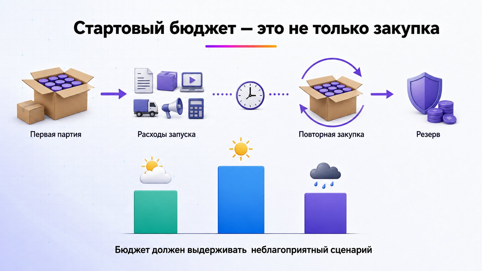 Сколько денег нужно для старта на Wildberries — Считайте первую партию, все расходы запуска, повторную закупку и резерв по трём сценариям; универсальной суммы нет.