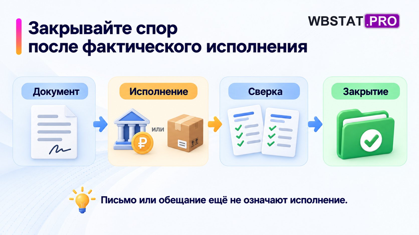 Путь от документа через исполнение и сверку к закрытию спора.
