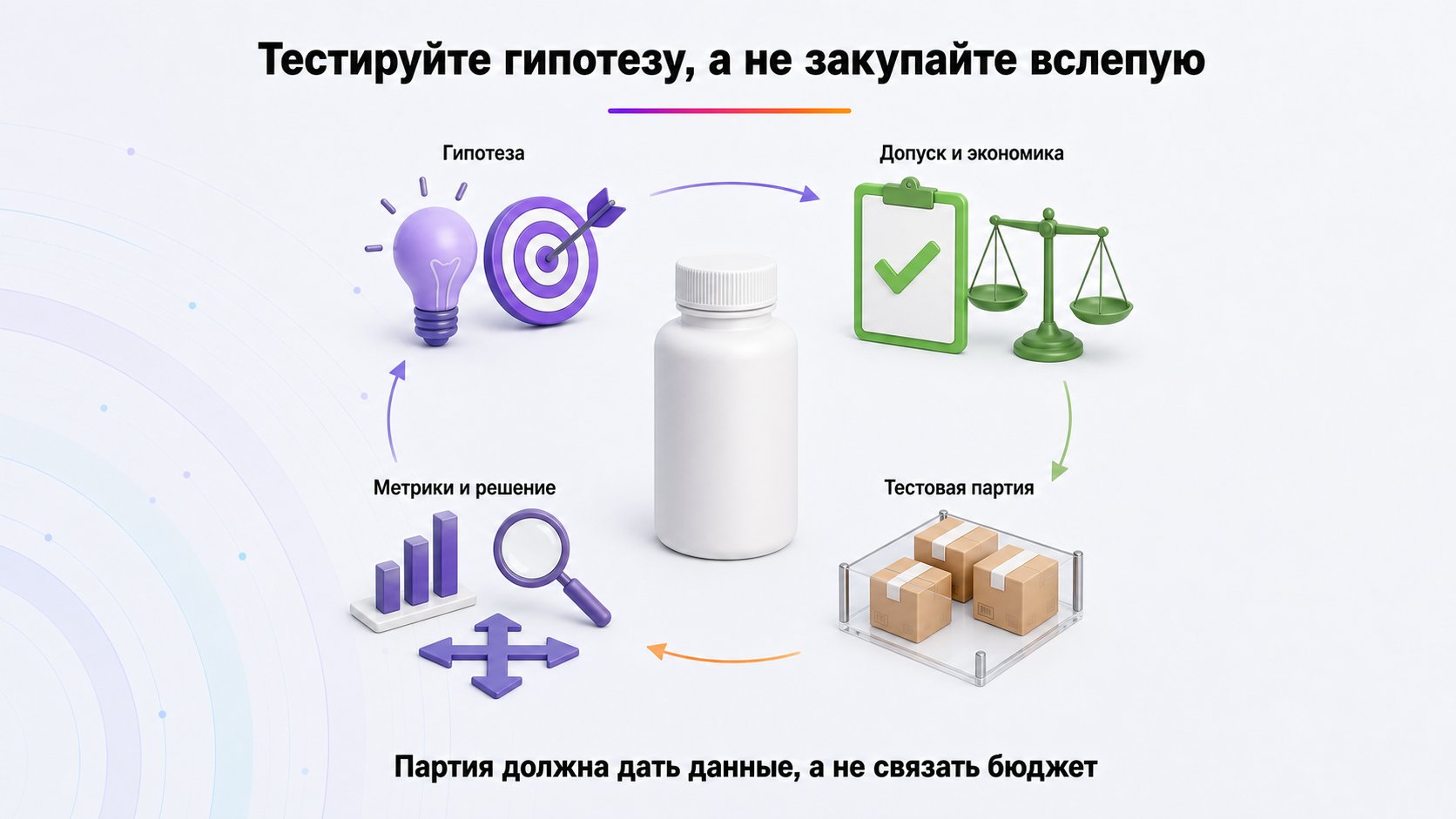 Как тестировать новую позицию без перегруза бюджета — Сформулируйте гипотезу, проверьте допуск и экономику, ограничьте партию, измерьте результат и примите решение.