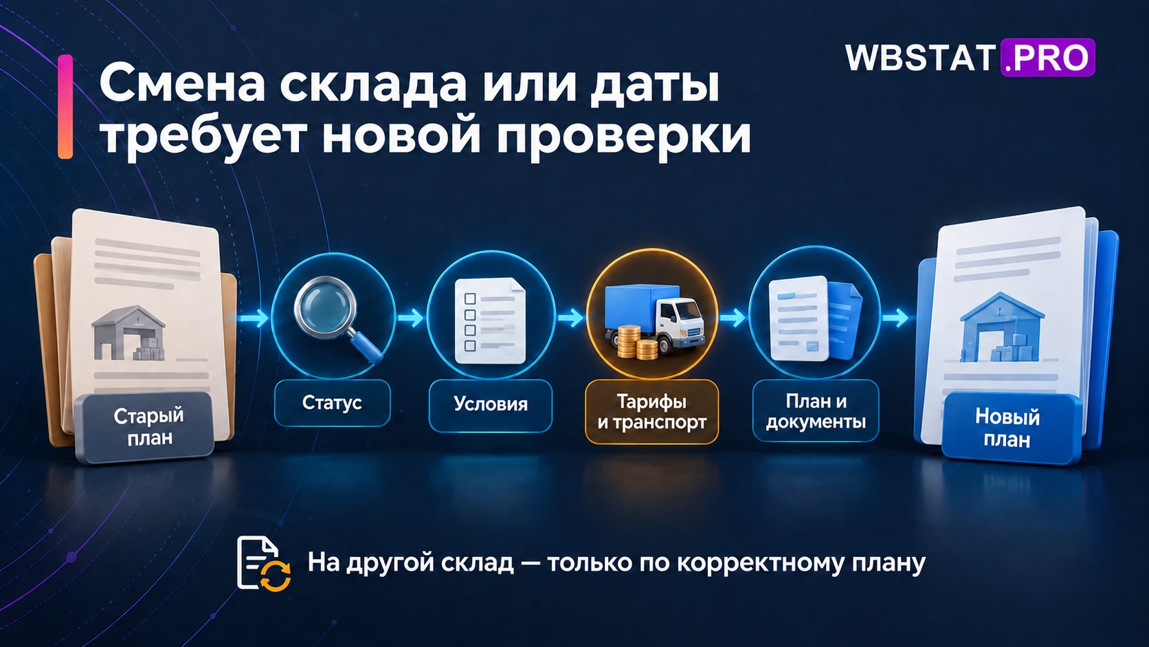 При смене склада или даты заново проверяют статус, условия, тарифы и транспорт, план и документы.