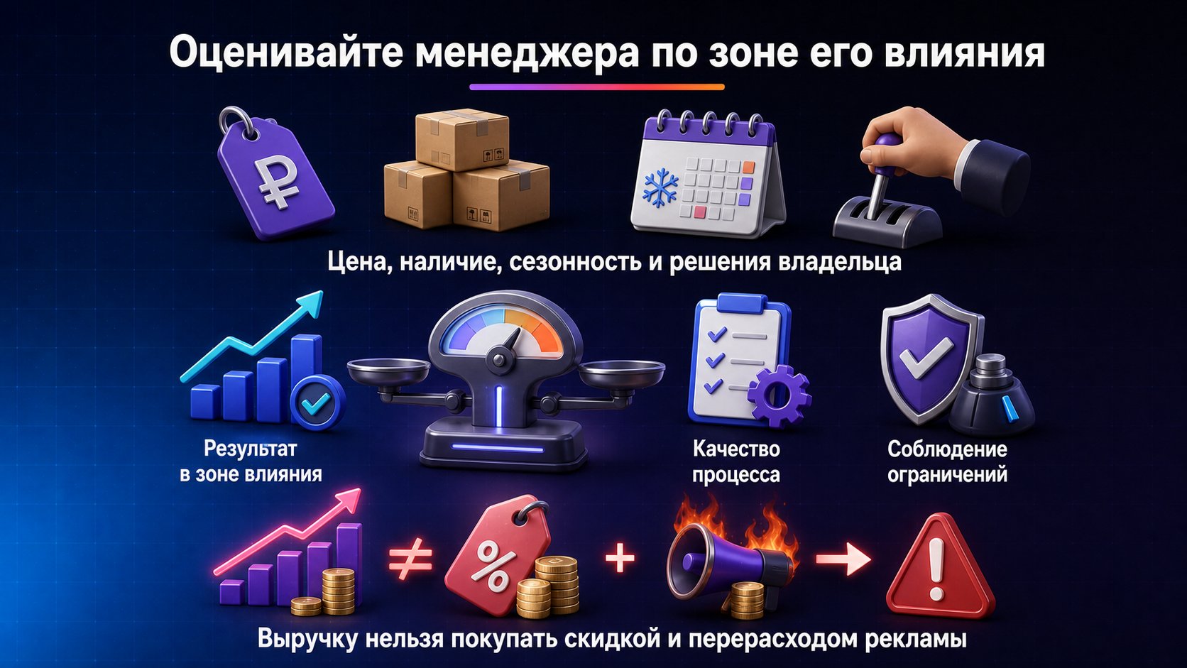 Как поставить менеджеру показатели и не привязать всё к выручке — Сочетайте результат, качество процесса и ограничения, а не делайте выручку единственным показателем.