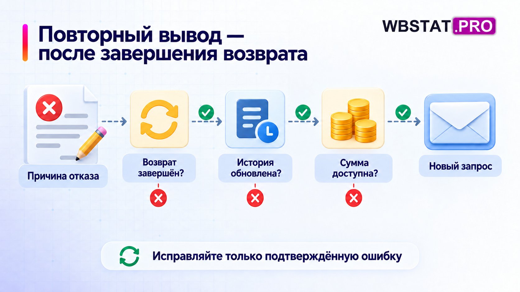 Три проверки отделяют отказ от нового запроса.