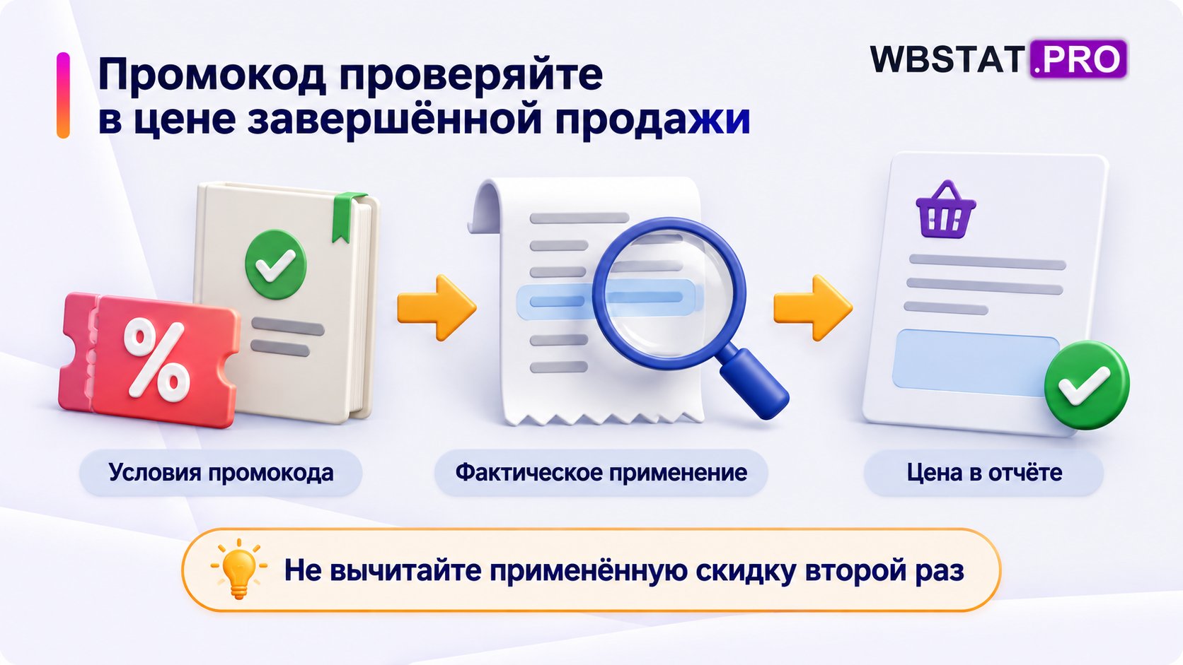 Проверка условий промокода, его фактического применения и цены продажи в отчёте.