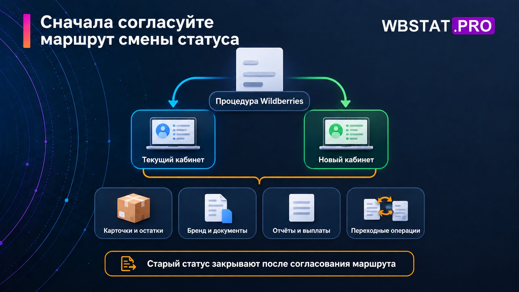 Официальная процедура определяет маршрут смены статуса и кабинета; заранее согласуют карточки, остатки, бренд, документы, отчёты и выплаты.