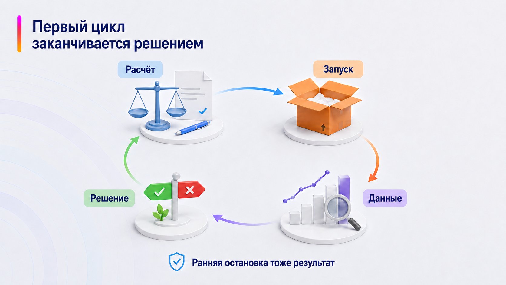 Как выглядит первый рабочий цикл новичка на Wildberries — Первый цикл заканчивается решением; Расчёт — Запуск — Данные — Решение