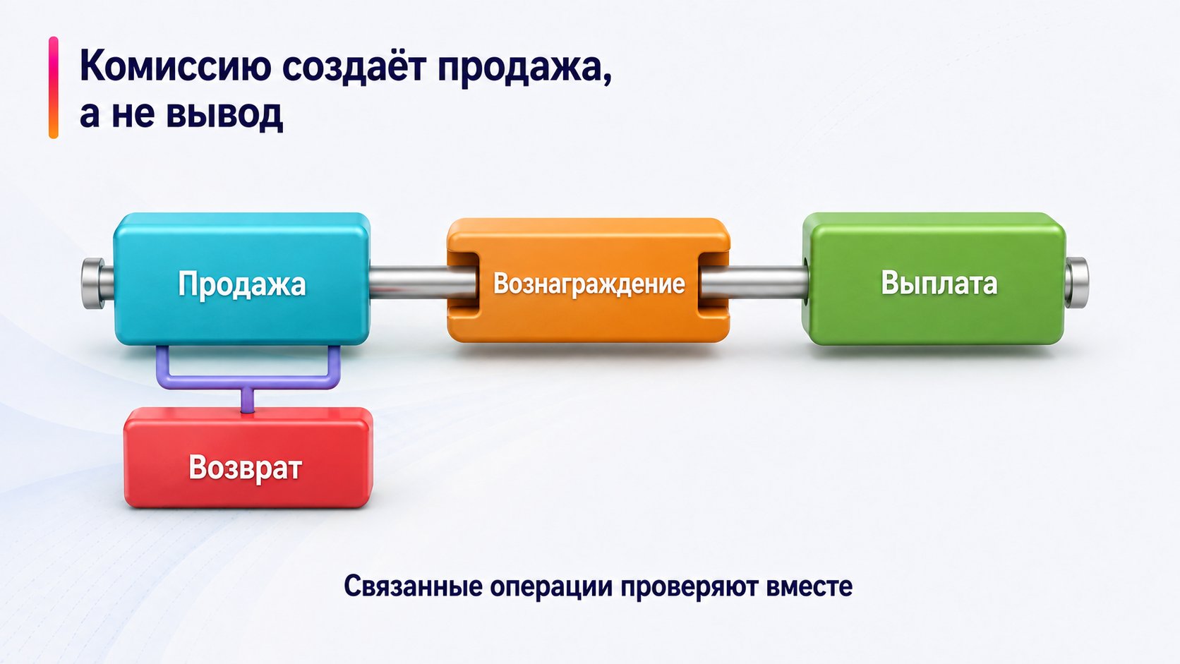 Когда Wildberries удерживает комиссию — Комиссию создаёт продажа, а не вывод; Продажа — Вознаграждение — Выплата — Возврат