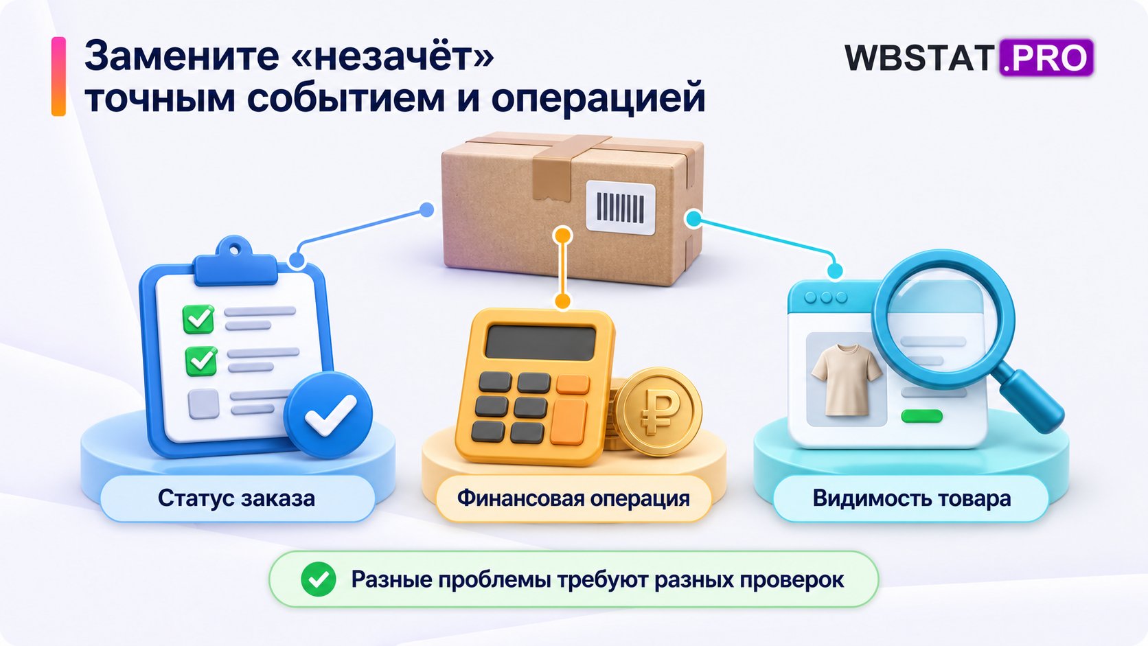 Статус заказа, финансовая операция и видимость товара проверяются отдельно.