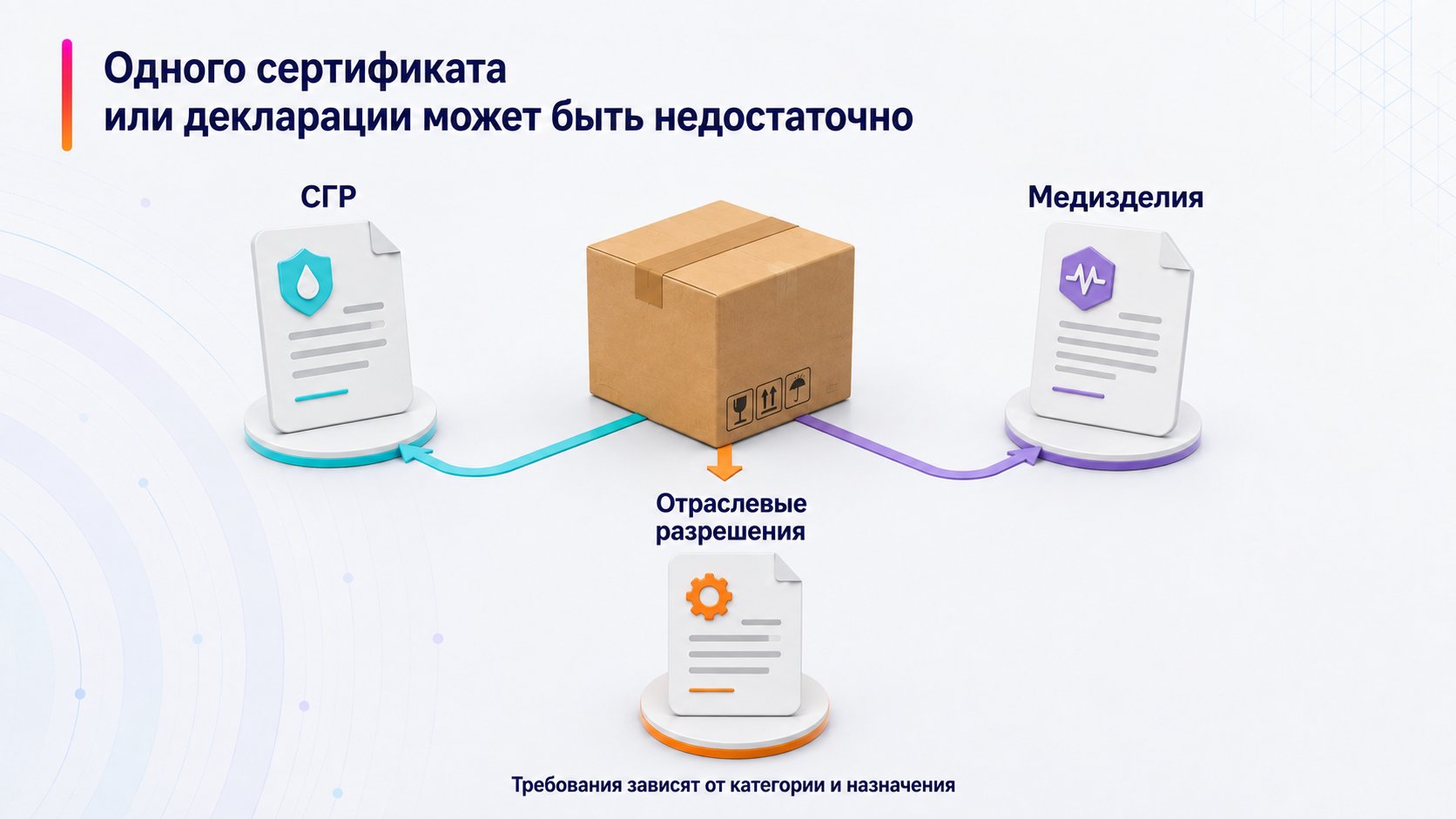 Когда нужны СГР, регистрационное удостоверение и другие разрешения — Одного сертификата или декларации может быть недостаточно