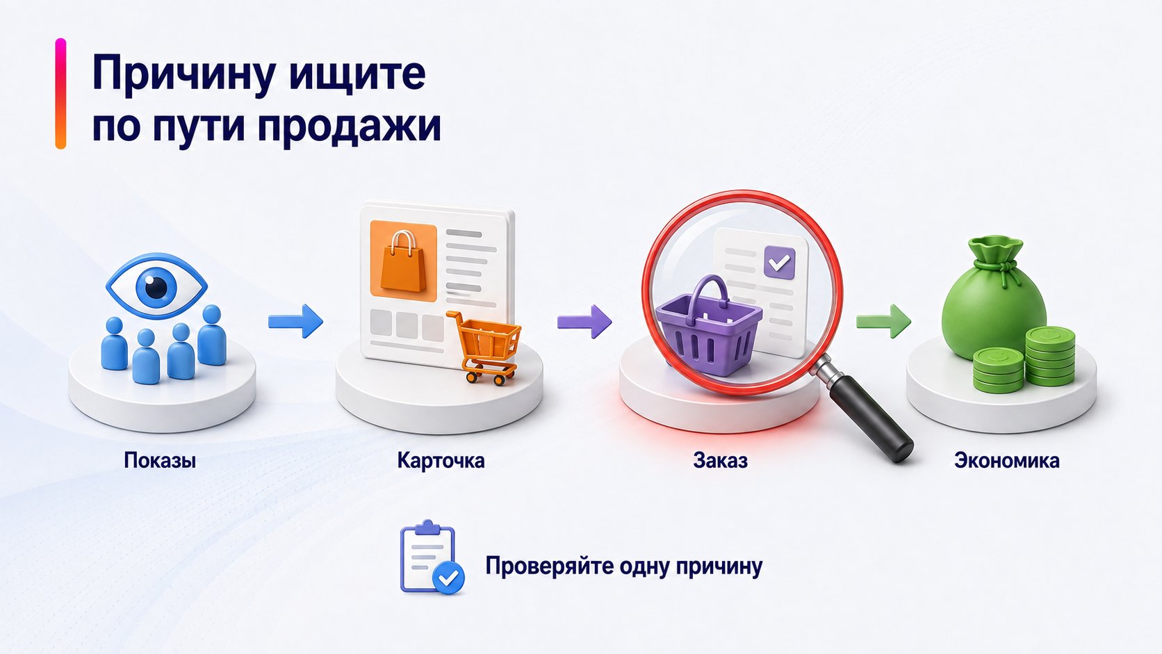 Как понять, почему товар не продаётся на Wildberries — Причину ищите по пути продажи; Показы — Карточка — Заказ — Экономика
