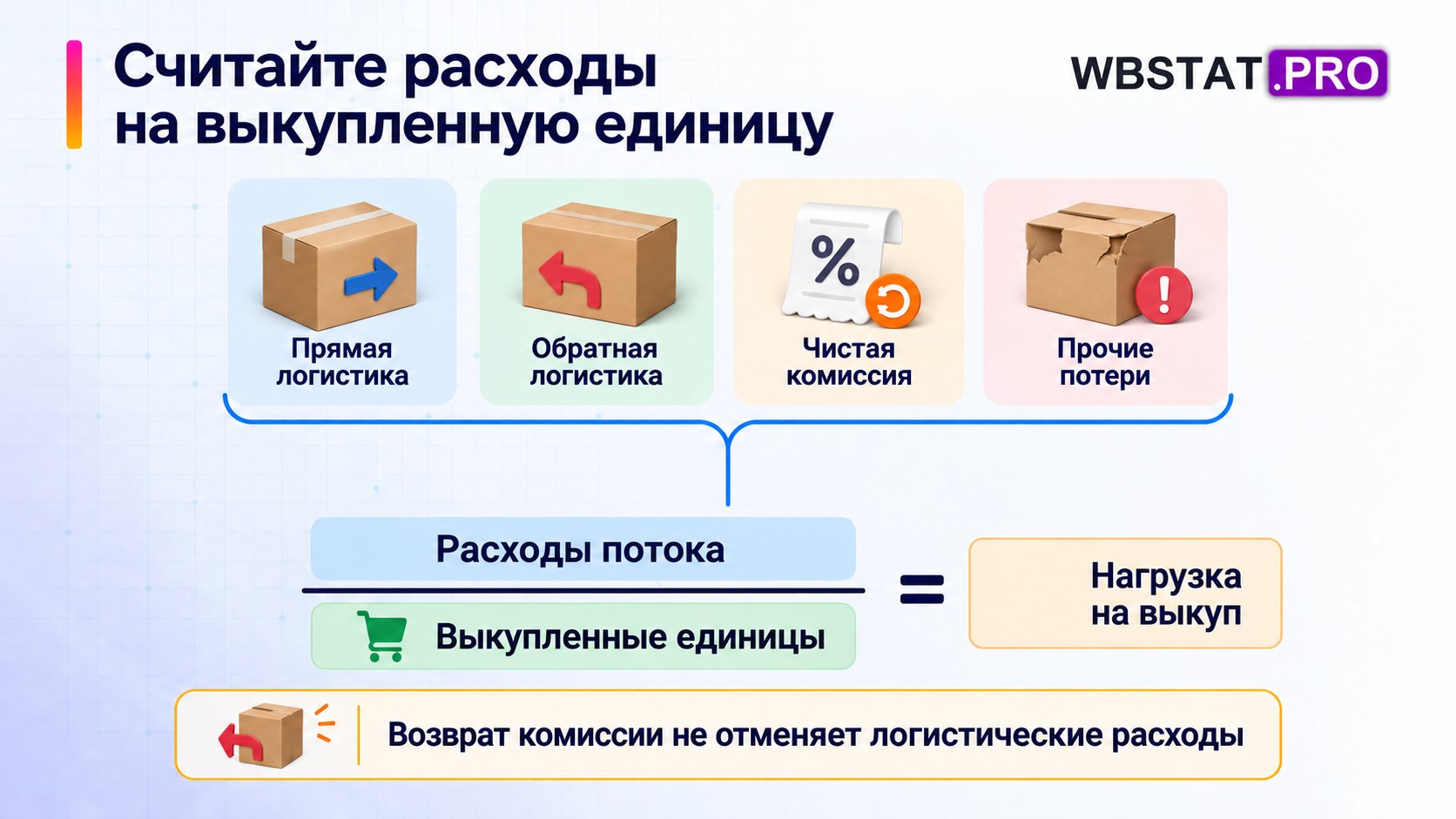 Прямая и обратная логистика, чистая комиссия и прочие потери входят в расходы потока, которые делят на число выкупленных единиц.