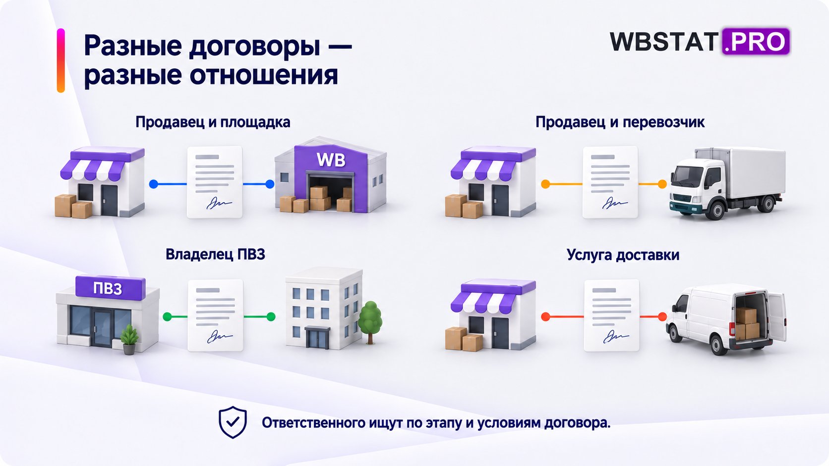Четыре договорных отношения при поставках на маркетплейс.