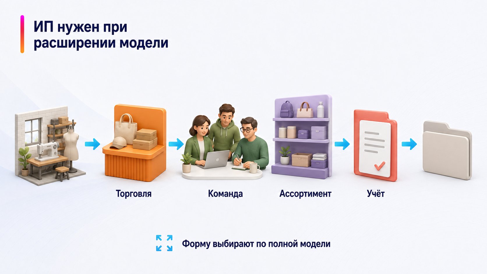 Когда для Wildberries лучше открыть ИП — ИП нужен при расширении модели; Торговля — Команда — Ассортимент — Учёт
