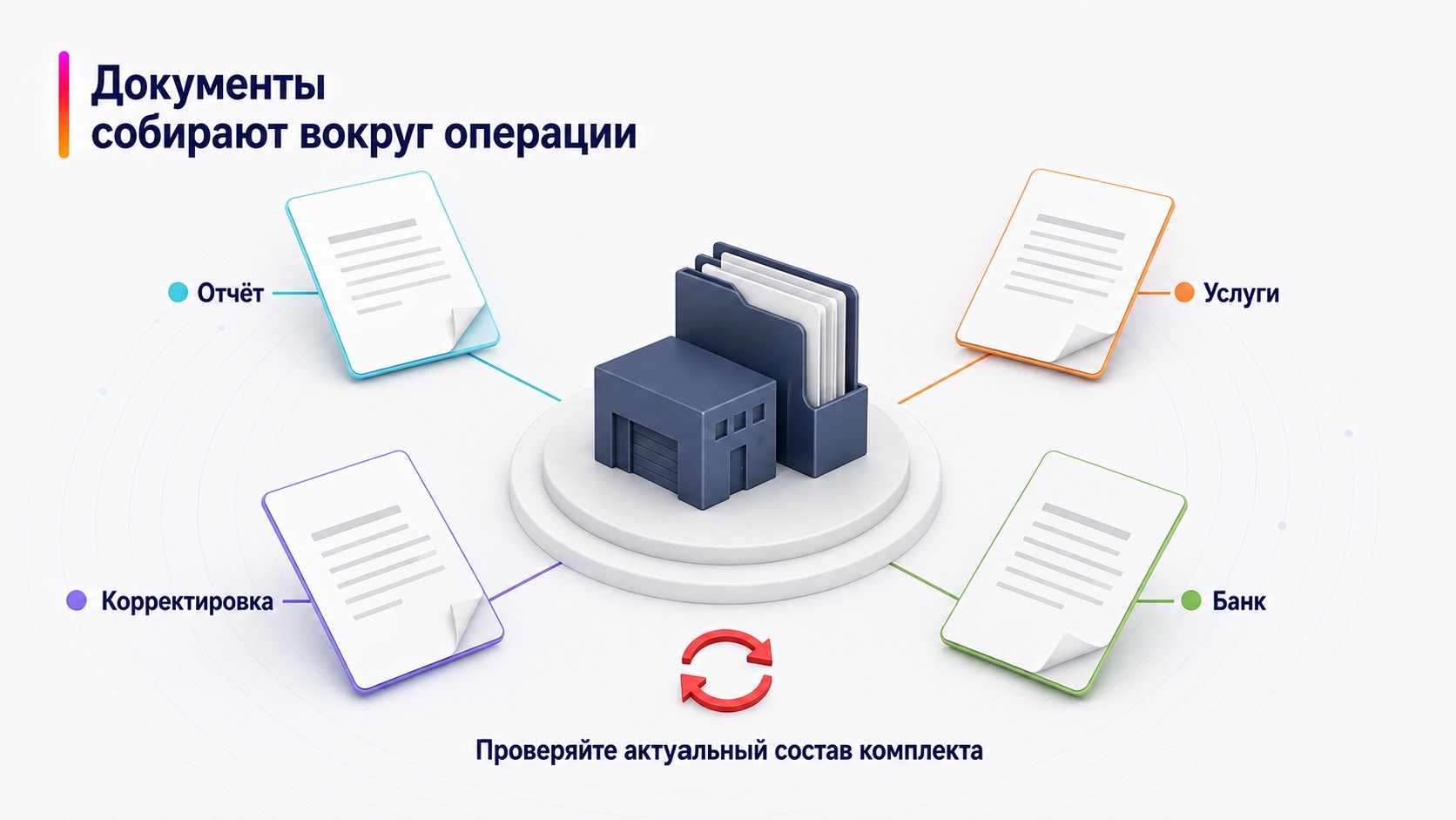 Какие документы Wildberries нужны для налогового учёта — Документы собирают вокруг операции; Отчёт — Услуги — Корректировка — Банк