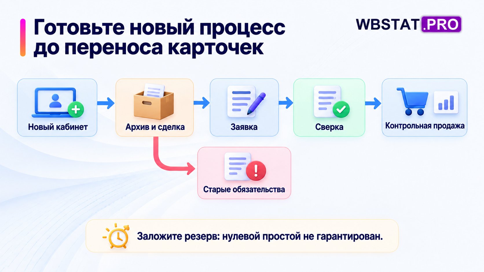 Пять этапов перехода и отдельный план старых обязательств.