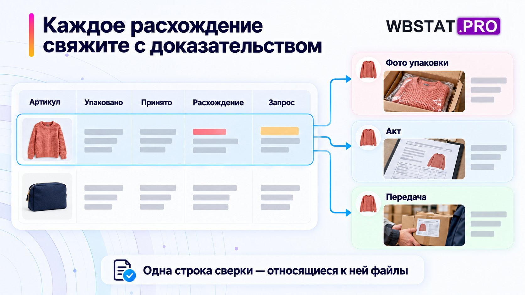 Каждая строка сверки подтверждается своими материалами.; Большая несортированная папка не доказывает расхождение конкретного артикула.