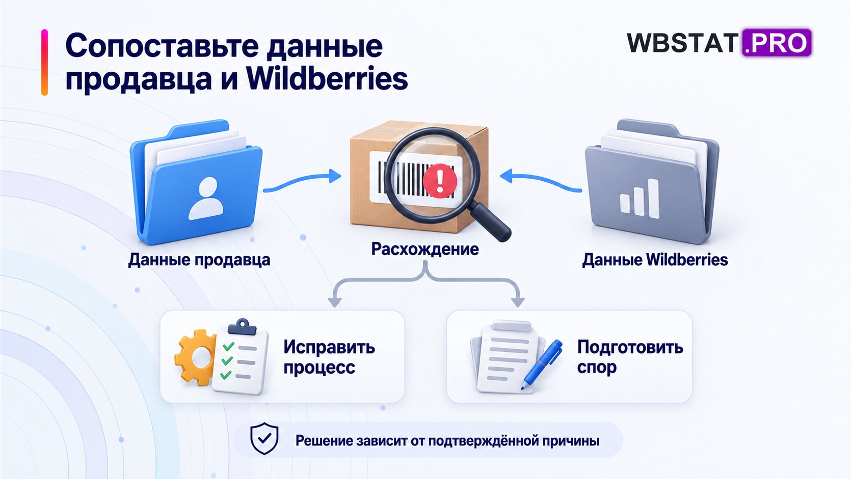 Данные продавца и Wildberries сравниваются перед выбором действия.
