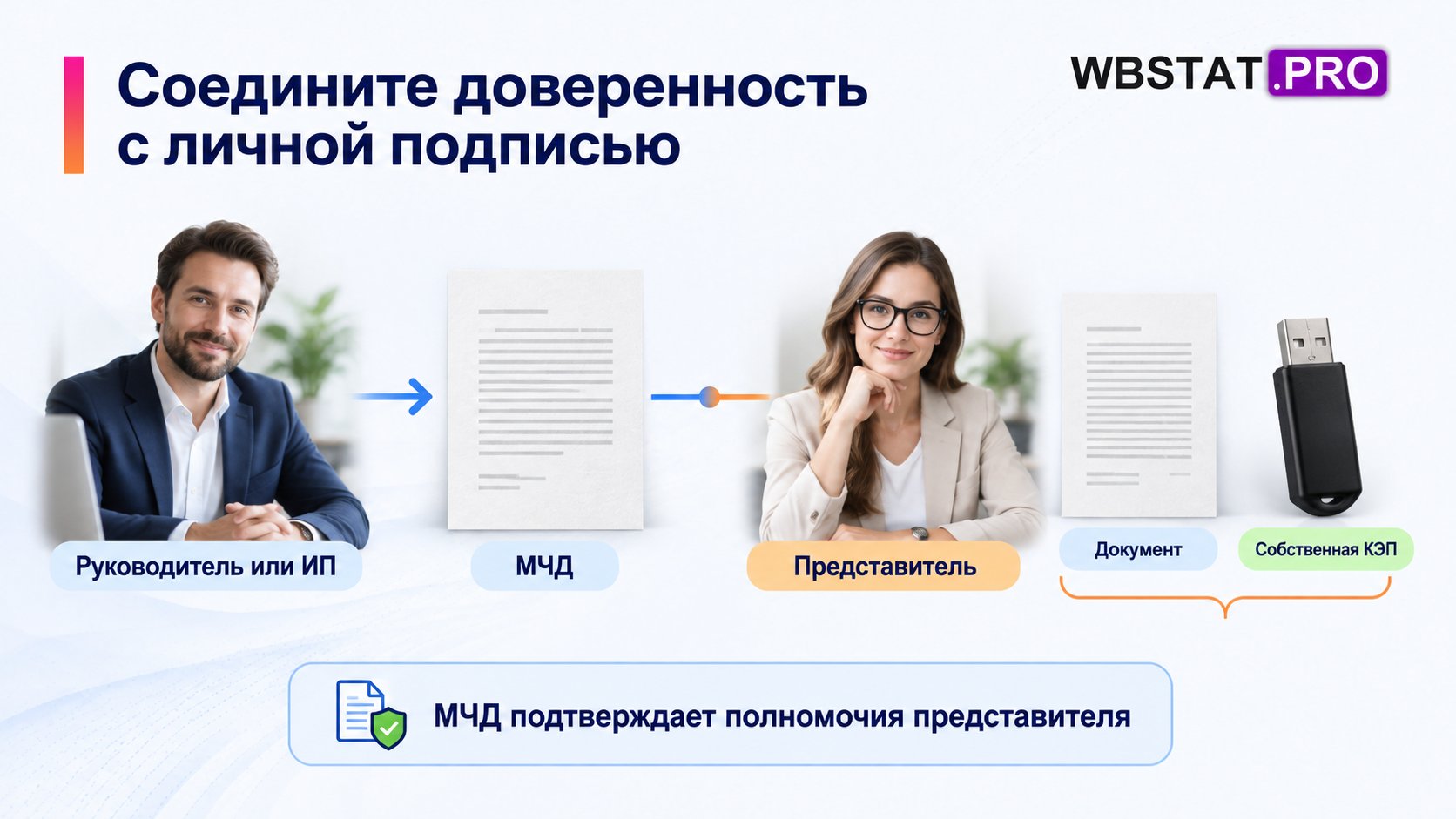 Выдача МЧД отделена от подписания документа личной КЭП представителя.