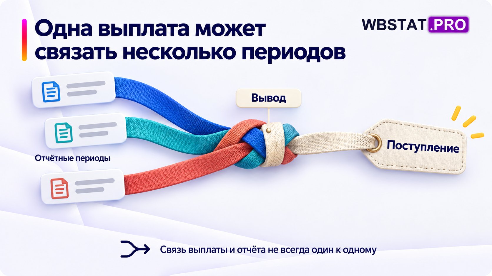 Выплата может включать несколько периодов; связь один к одному не универсальна.