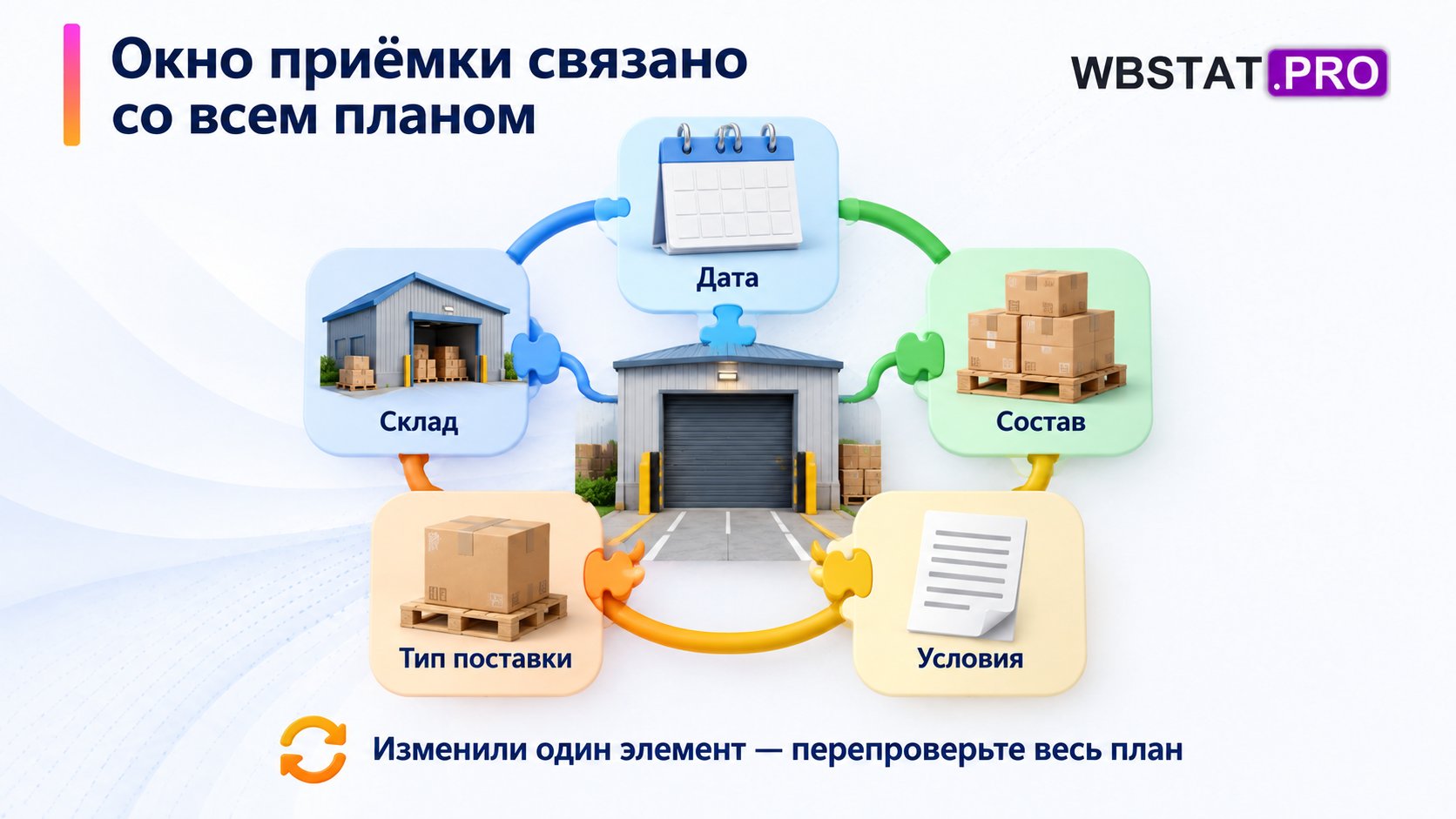 Окно приёмки объединяет склад, дату, состав, тип поставки и условия.