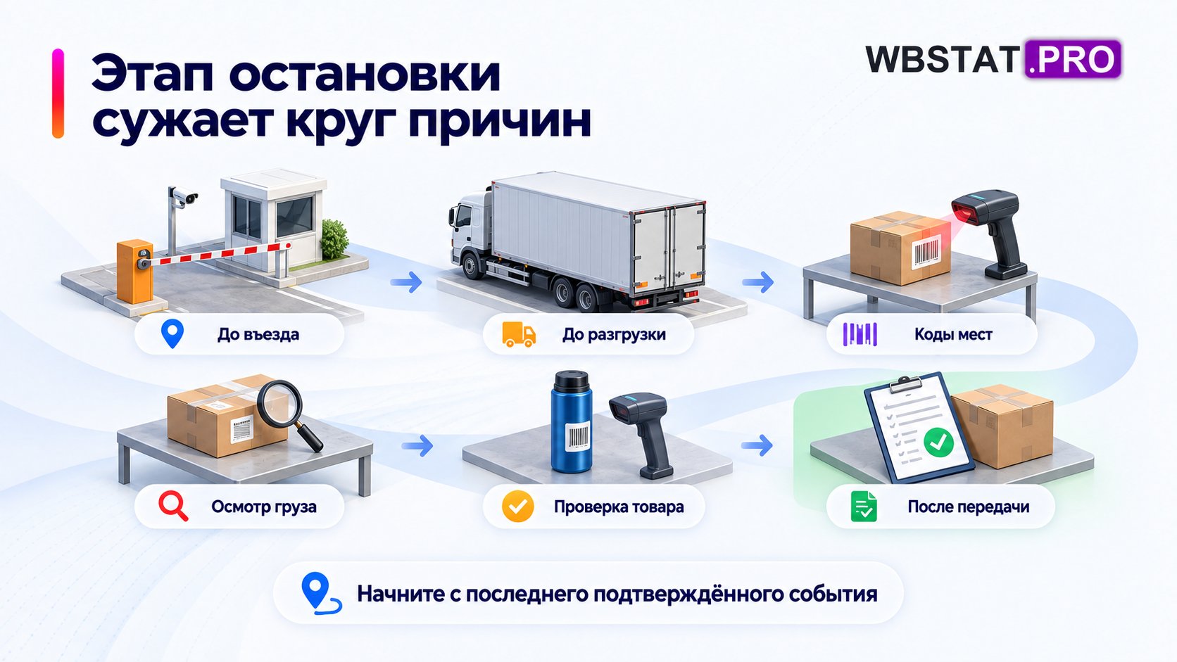 Шесть этапов остановки от въезда до разбора после передачи