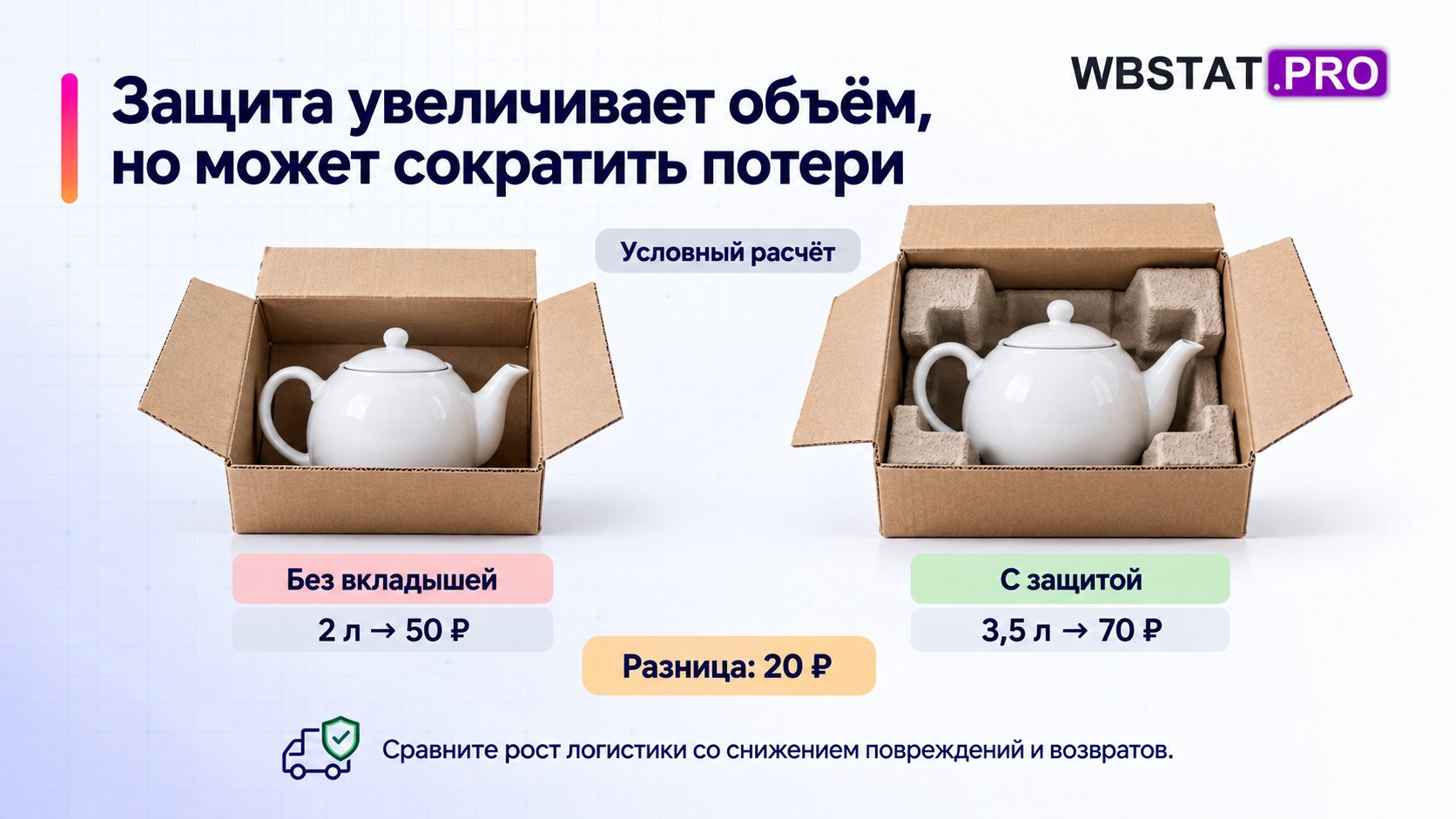 Условный пример: защитные вкладыши увеличивают объём с 2 до 3,5 литра и логистику с 50 до 70 рублей.
