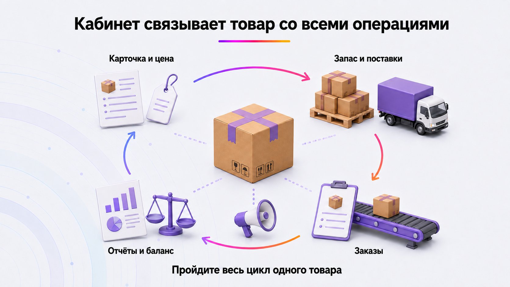 Что продавец делает в личном кабинете Wildberries — В кабинете управляют карточкой и ценой, запасом и поставками, заказами, продвижением, отчётами и балансом; новичку лучше пройти весь цикл одного товара.