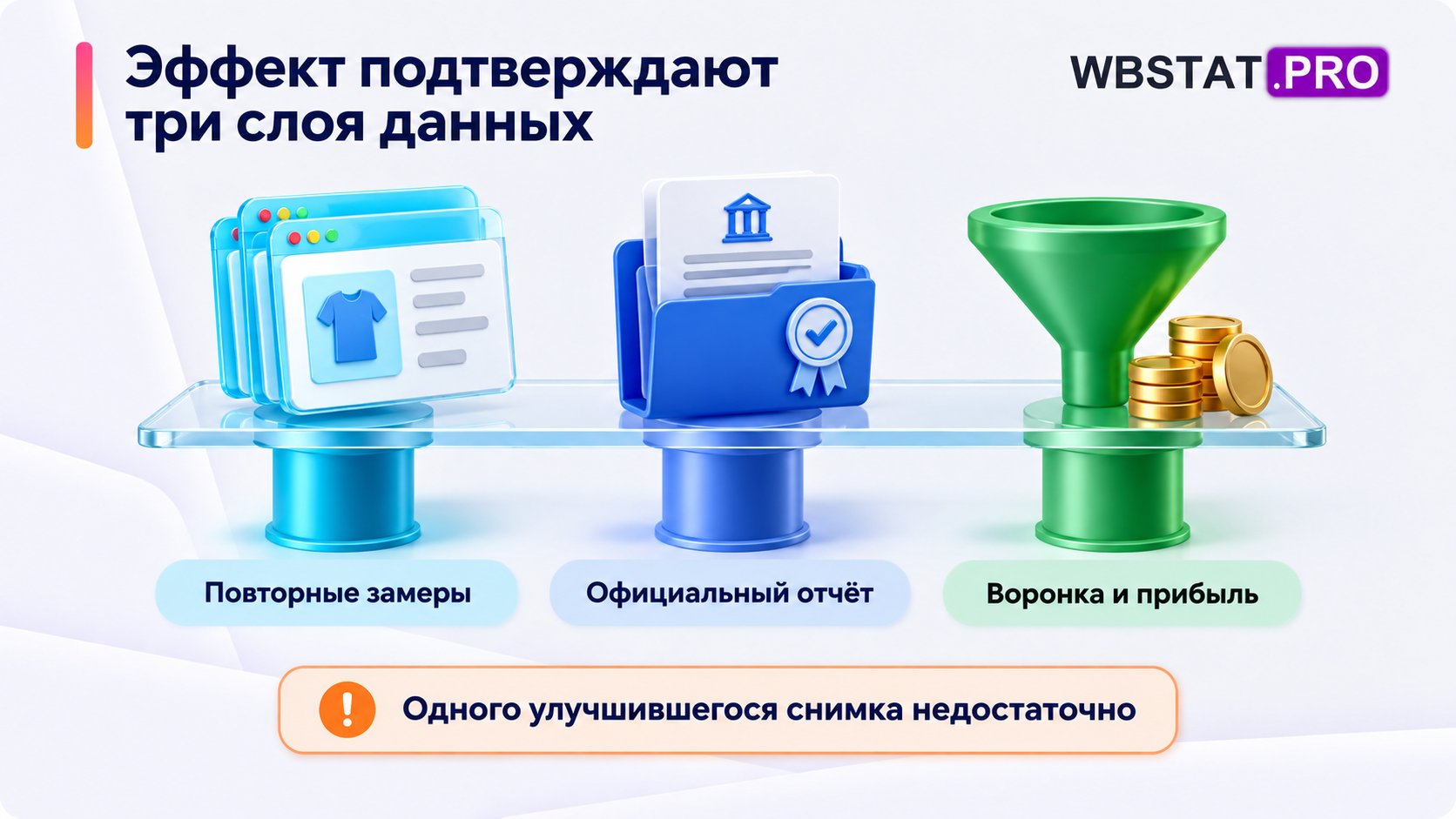 Три слоя проверки эффекта: повторные замеры, официальный отчёт, воронка и прибыль.